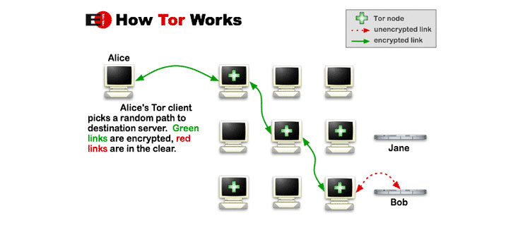 How Tor Works